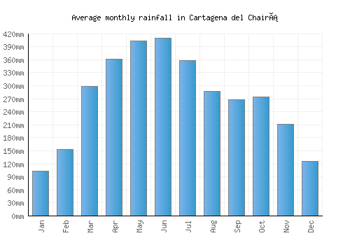 Cartagena del Chairá monthly rainfall chart (mm)