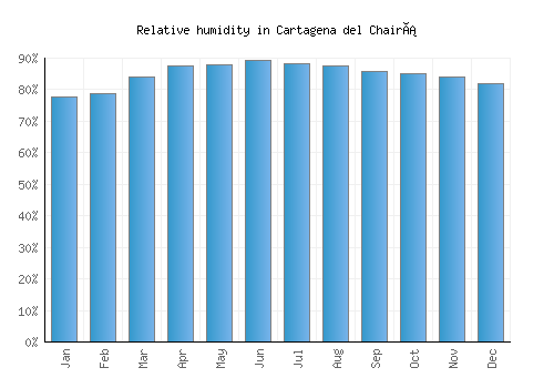 Cartagena del Chairá relative humidity averages