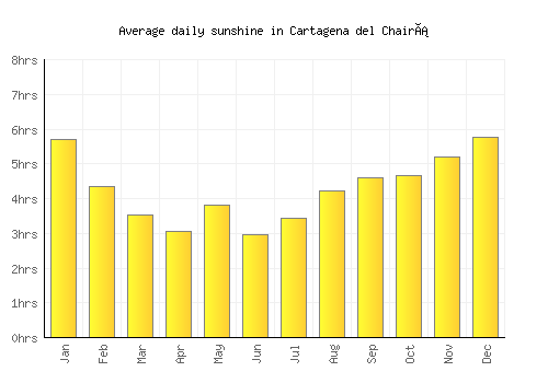 Cartagena del Chairá average daily sunshine chart