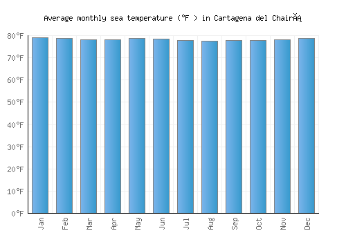 Cartagena del Chairá average sea temperature chart (Fahrenheit)