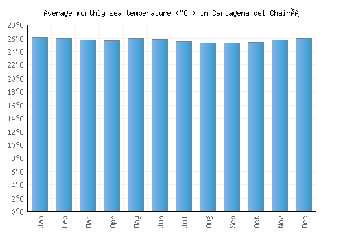 Cartagena del Chairá average sea temperature chart (Celsius)