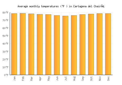 Cartagena del Chairá average temperature chart (Fahrenheit)