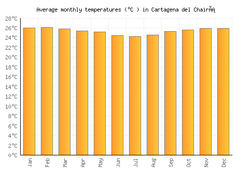 Cartagena del Chairá average temperature chart (Celsius)