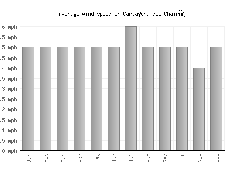 Cartagena del Chairá average winspeed by month (mph)