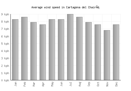 Cartagena del Chairá average winspeed by month (km/h)