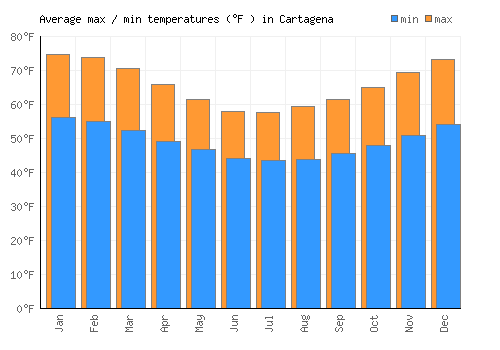 Cartagena average minimum / maximum temperatures (Fahrenheit)