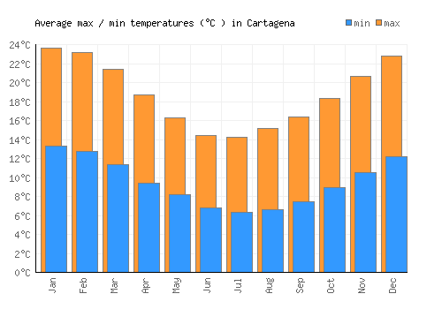 Cartagena average minimum / maximum temperatures (Celsius)