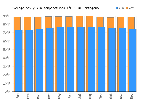 Cartagena average minimum / maximum temperatures (Fahrenheit)