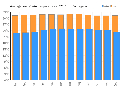 Cartagena average minimum / maximum temperatures (Celsius)