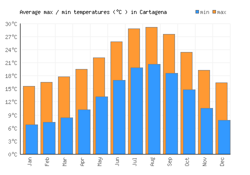 Cartagena average minimum / maximum temperatures (Celsius)