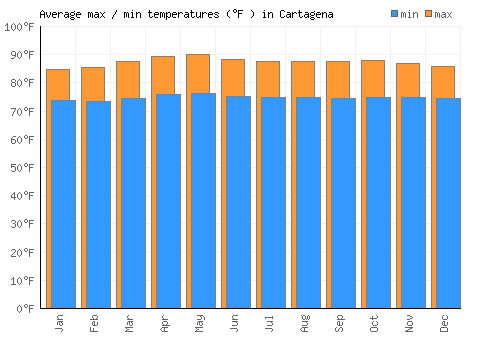 Cartagena average minimum / maximum temperatures (Fahrenheit)