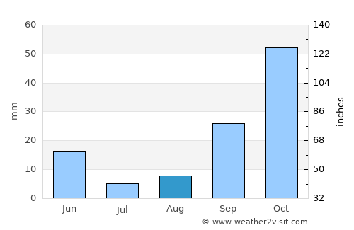 Cartagena average rain in August