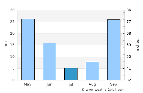 Cartagena average rain in July