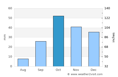 Cartagena average rain in October