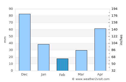 Cartagena average rain in February