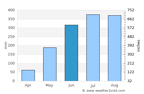 Cartagena average rain in June