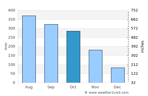 Cartagena average rain in October