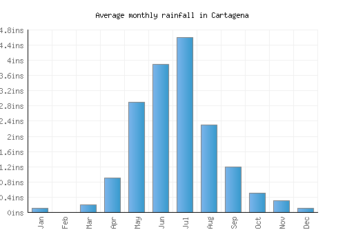 Cartagena monthly rainfall chart (inches)