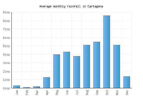 Cartagena monthly rainfall chart (inches)