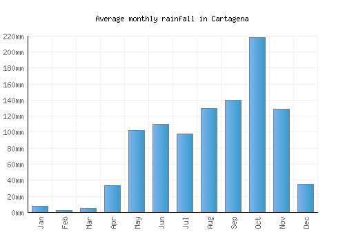 Cartagena monthly rainfall chart (mm)