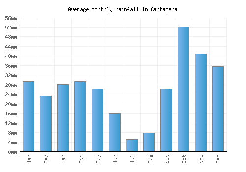 Cartagena monthly rainfall chart (mm)