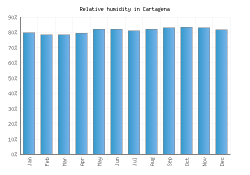 Cartagena relative humidity averages