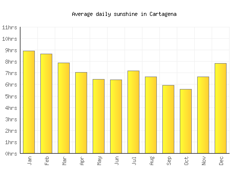 Cartagena average daily sunshine chart