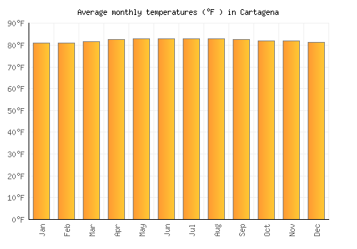 Cartagena average temperature chart (Fahrenheit)