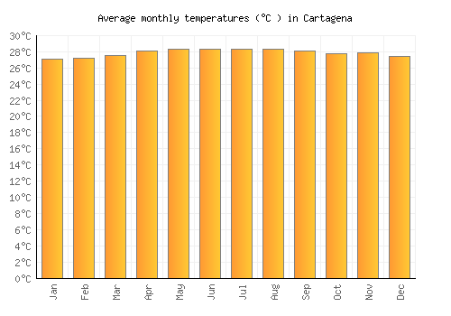 Cartagena average temperature chart (Celsius)