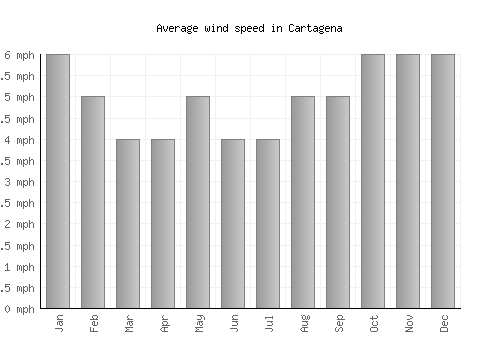 Cartagena average winspeed by month (mph)