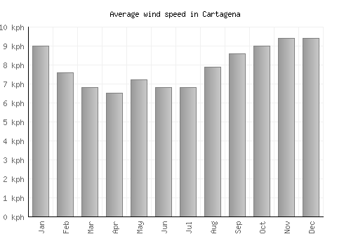 Cartagena average winspeed by month (km/h)