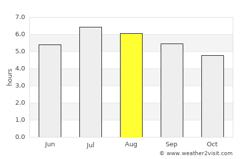 Cartago average rain in August