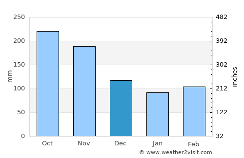Cartago average rain in December