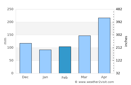 Cartago average rain in February