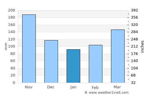 Cartago average rain in January
