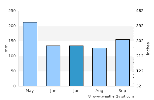 Cartago average rain in June