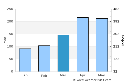 Cartago average rain in March