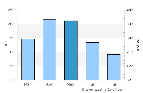 Cartago average rain in May