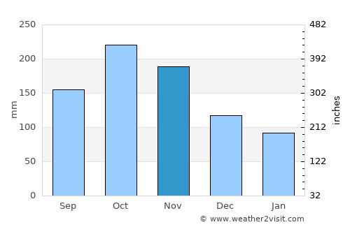 Cartago average rain in November
