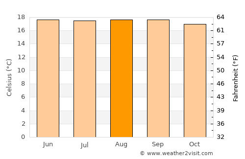 Cartago average temperature in August