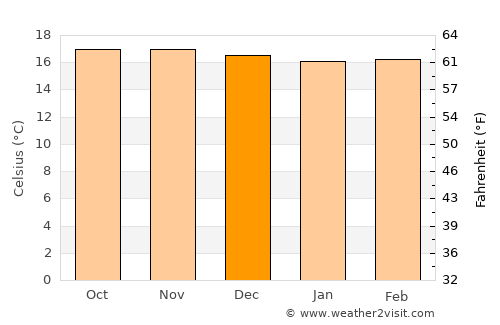 Cartago average temperature in December