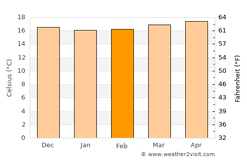 Cartago average temperature in February