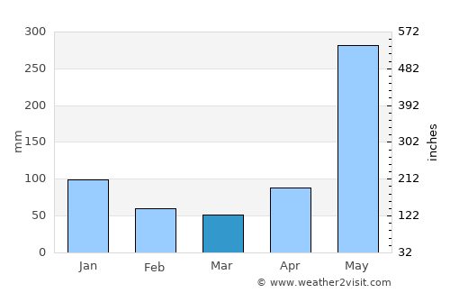 Cartago average rain in March