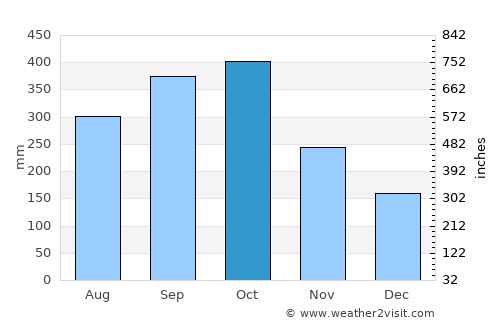 Cartago average rain in October