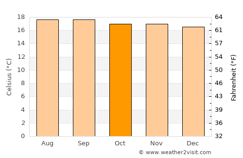 Cartago average temperature in October