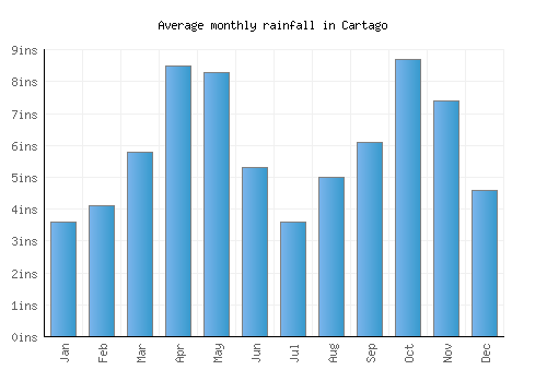 Cartago monthly rainfall chart (inches)