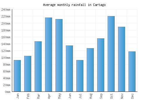 Cartago monthly rainfall chart (mm)
