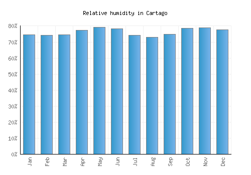 Cartago relative humidity averages