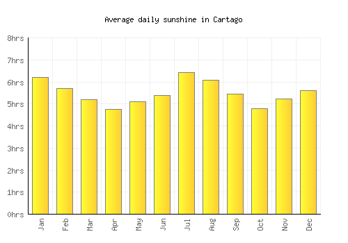 Cartago average daily sunshine chart
