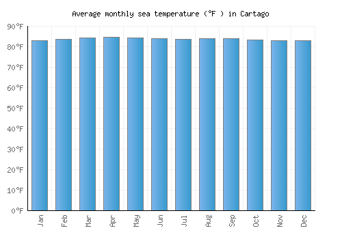 Cartago average sea temperature chart (Fahrenheit)